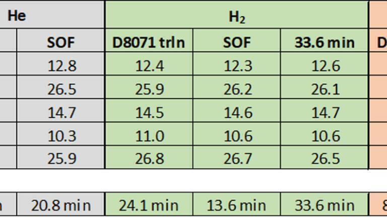 Figure 2. PIONA results for one gasoline sample run under each iteration of ASTM D8071 using helium, hydrogen, and nitrogen.  Despite the notable differences in runtime brought about by different method conditions, the results are quite comparable for all methods. 